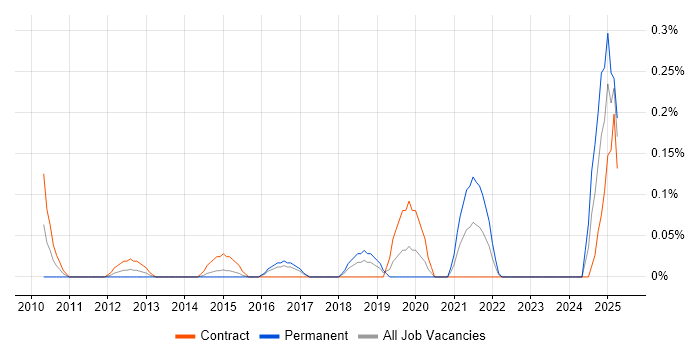 Job vacancy trend for Incident Engineer in Reading