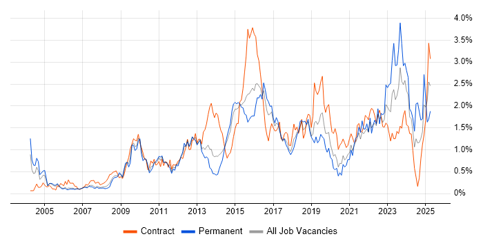Job vacancy trend for Incident Management in Reading Job vacancy trend for Incident Management in Reading