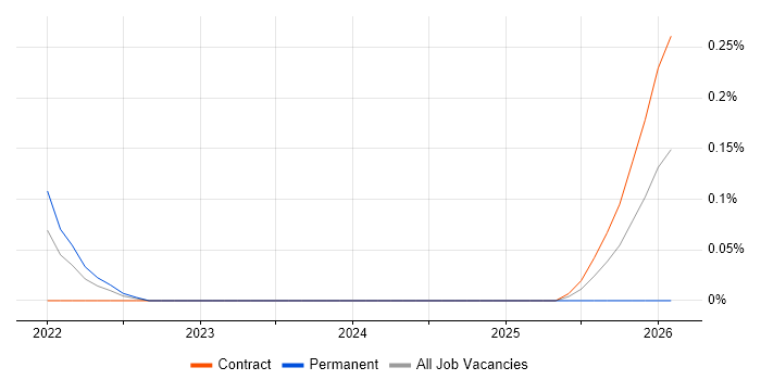 Incident Response Lead job vacancy trend in Reading