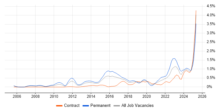 Job vacancy trend for Incident Response in Reading
