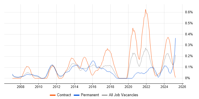 Job vacancy trend for InDesign in Reading Job vacancy trend for InDesign in Reading