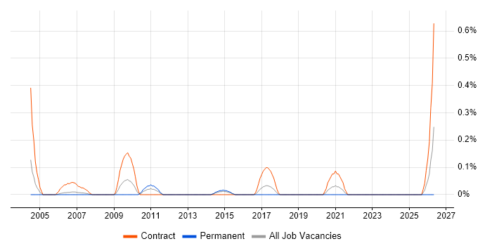 Indirect Procurement job vacancy trend in Reading