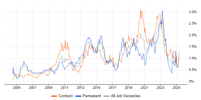 Job vacancy trend for Influencing Skills in Reading Job vacancy trend for Influencing Skills in Reading