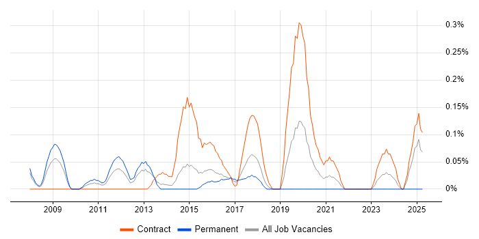 Job vacancy trend for Infoblox in Reading