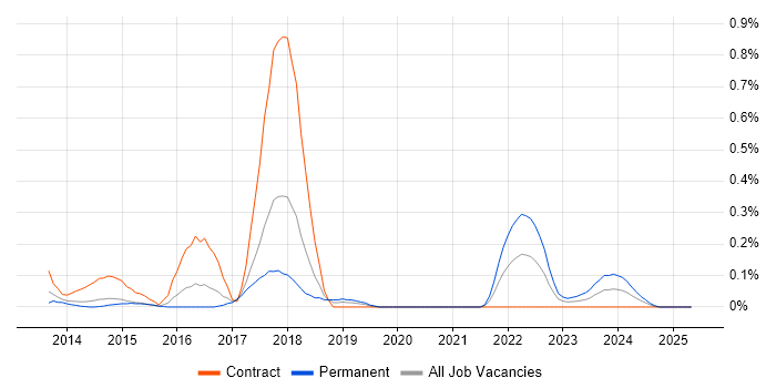 Job vacancy trend for Infographics in Reading
