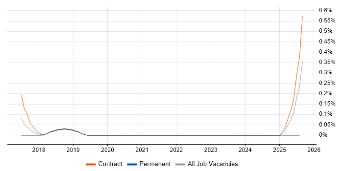 Job vacancy trend for Informatica Engineer in Reading