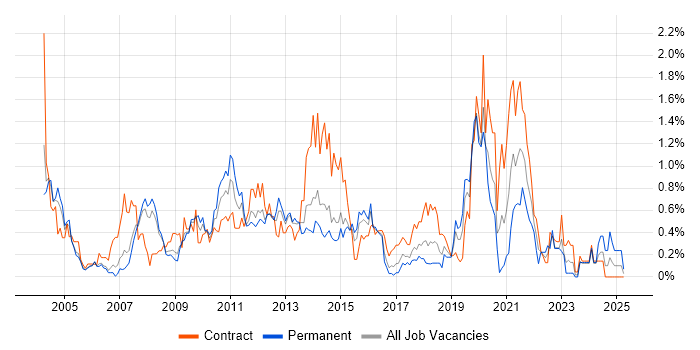 Job vacancy trend for Informatica in Reading Job vacancy trend for Informatica in Reading