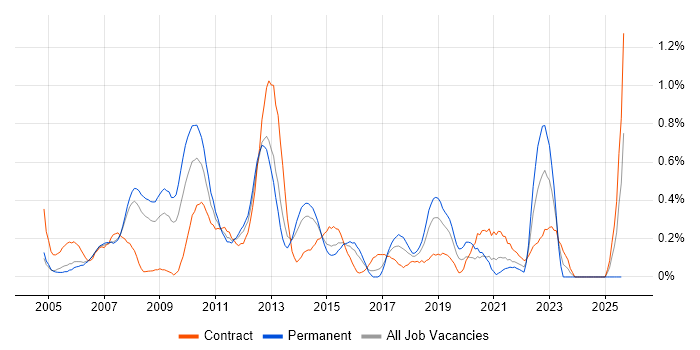Job vacancy trend for Information Architecture in Reading