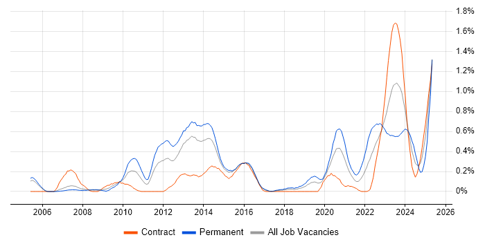 Job vacancy trend for Information Assurance in Reading Job vacancy trend for Information Assurance in Reading