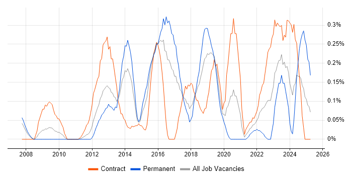 Job vacancy trend for Information Governance in Reading Job vacancy trend for Information Governance in Reading