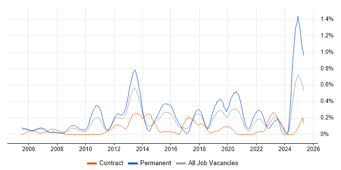 Job vacancy trend for Information Manager in Reading