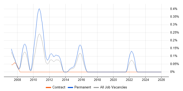 Information Retrieval job vacancy trend in Reading