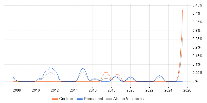 Job vacancy trend for Information Security Engineer in Reading Job vacancy trend for Information Security Engineer in Reading
