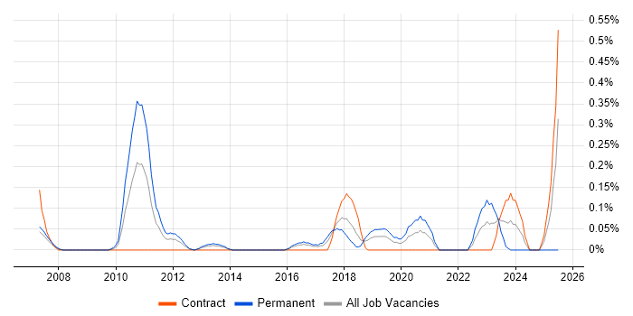 Job vacancy trend for Information Security Governance in Reading