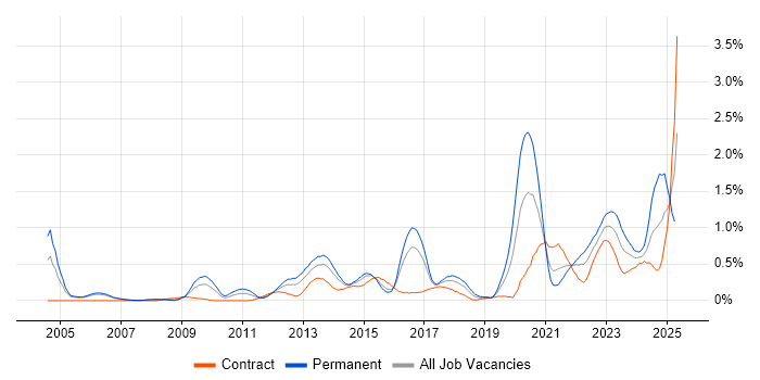 Job vacancy trend for Information Security Management in Reading Job vacancy trend for Information Security Management in Reading