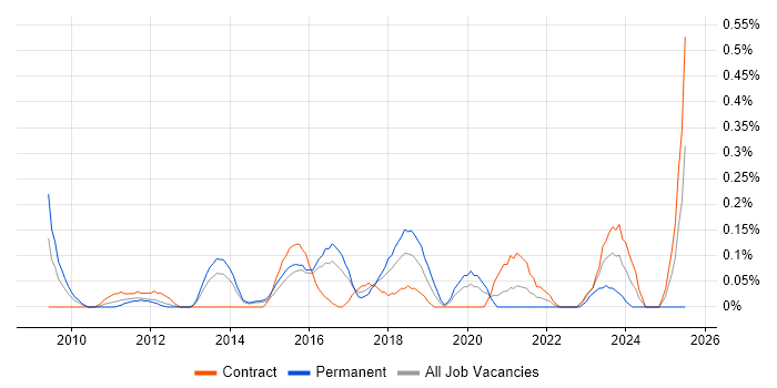 Job vacancy trend for Information Security Officer in Reading Job vacancy trend for Information Security Officer in Reading