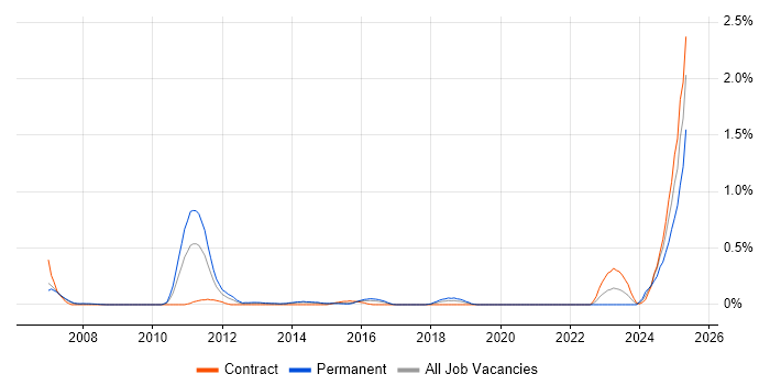 Job vacancy trend for Information Security Specialist in Reading