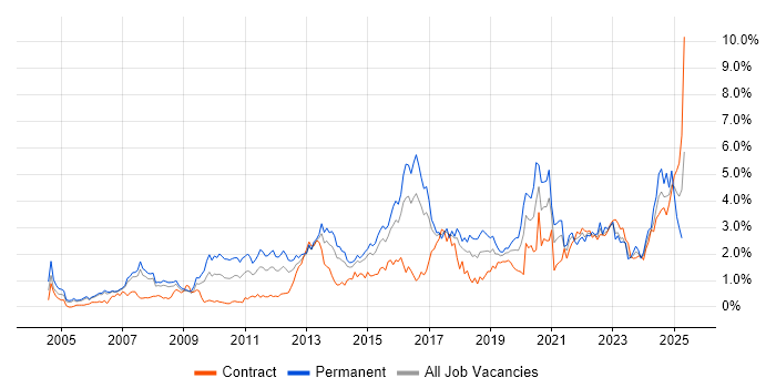 Job vacancy trend for Information Security in Reading Job vacancy trend for Information Security in Reading