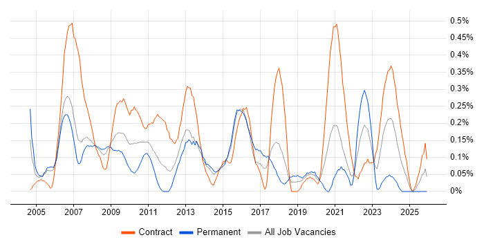 Infrastructure Analyst job vacancy trend in Reading