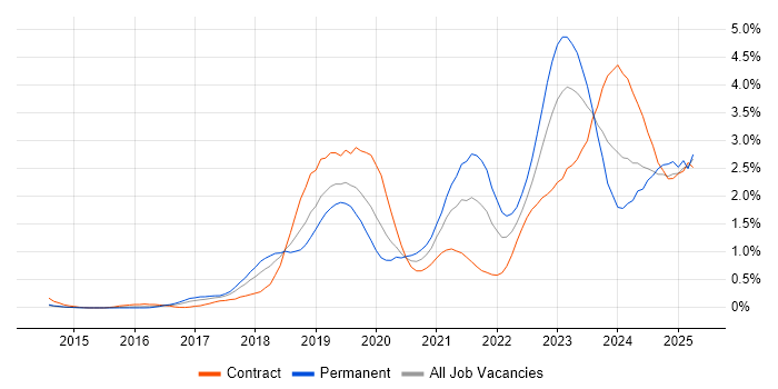 Job vacancy trend for Infrastructure as Code in Reading Job vacancy trend for Infrastructure as Code in Reading