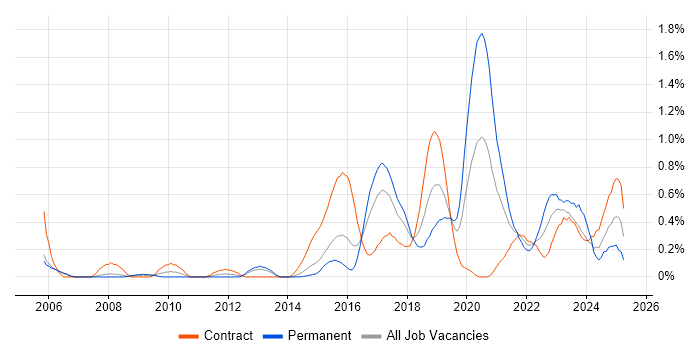 Job vacancy trend for Infrastructure Automation in Reading Job vacancy trend for Infrastructure Automation in Reading