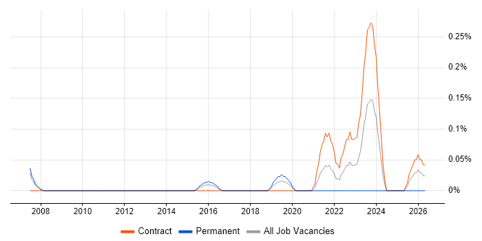 Infrastructure Business Analyst job vacancy trend in Reading