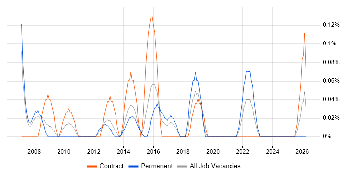 Infrastructure Delivery Manager job vacancy trend in Reading