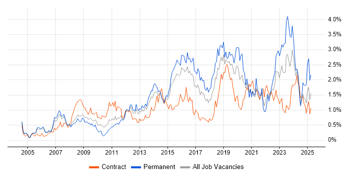 Job vacancy trend for Infrastructure Engineering in Reading