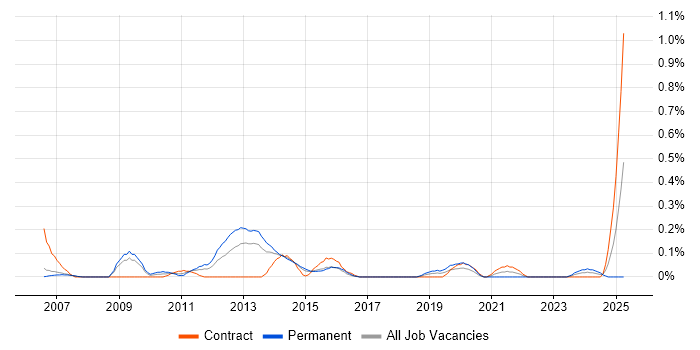 Job vacancy trend for Infrastructure Maintenance in Reading Job vacancy trend for Infrastructure Maintenance in Reading