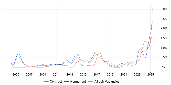 Job vacancy trend for Infrastructure Management in Reading