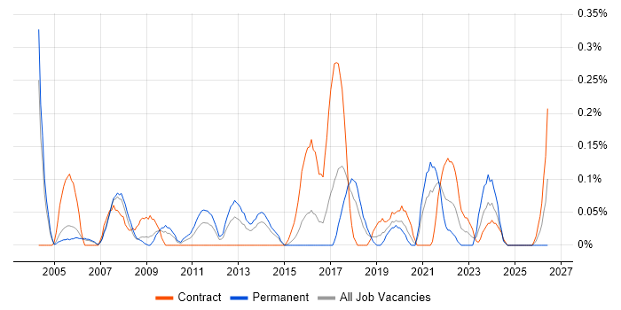 Infrastructure Monitoring job vacancy trend in Reading