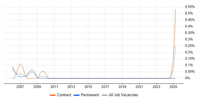 Job vacancy trend for Infrastructure Operations Engineer in Reading
