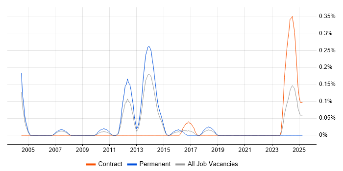 Job vacancy trend for Infrastructure Operations Manager in Reading