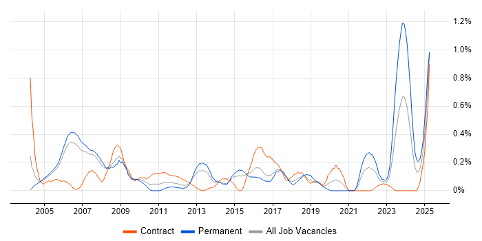 Job vacancy trend for Infrastructure Specialist in Reading