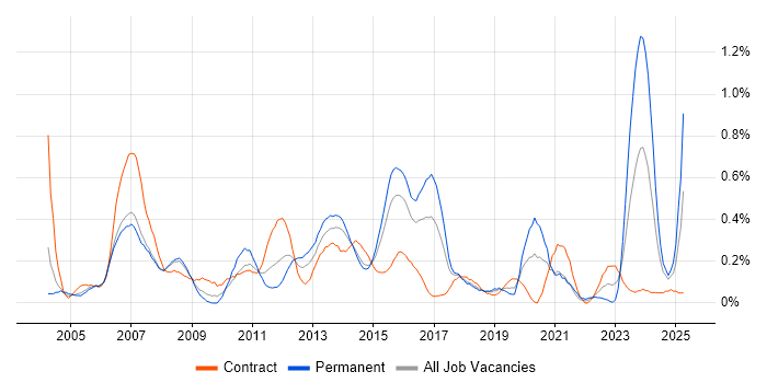 Job vacancy trend for Infrastructure Support in Reading