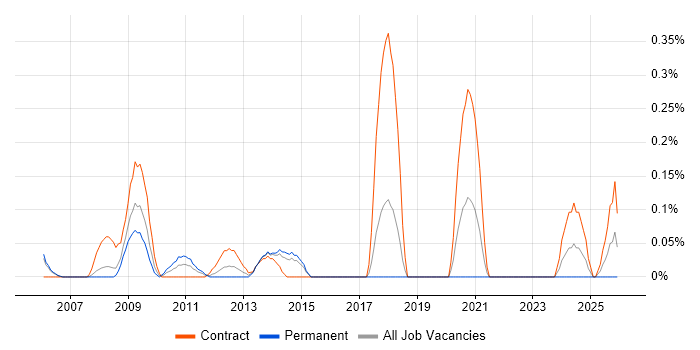 Infrastructure Test Analyst job vacancy trend in Reading