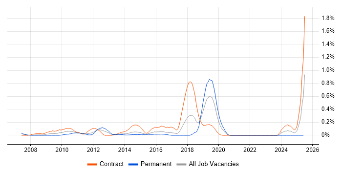 Job vacancy trend for Infrastructure Transformation in Reading