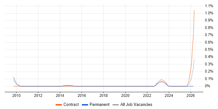 Innovation Management job vacancy trend in Reading