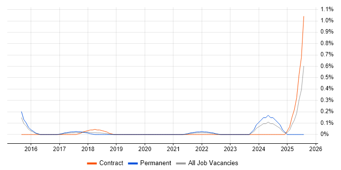 Job vacancy trend for Insider Threat in Reading