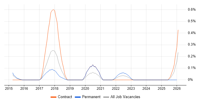 Instagram job vacancy trend in Reading