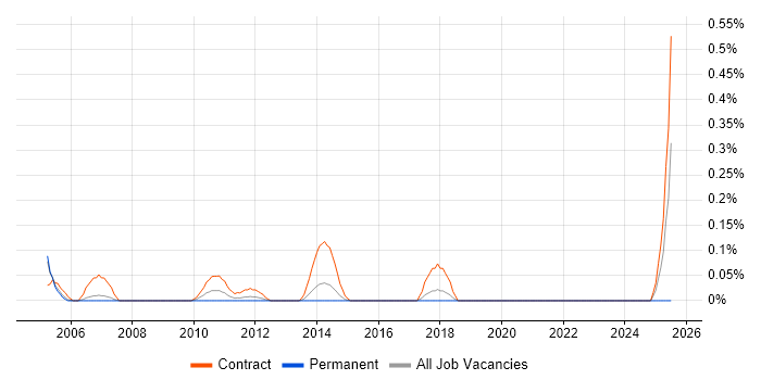 Job vacancy trend for Installation Technician in Reading Job vacancy trend for Installation Technician in Reading