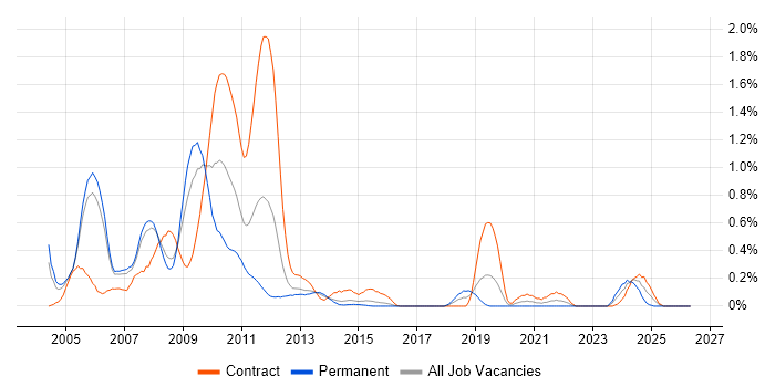 InstallShield job vacancy trend in Reading