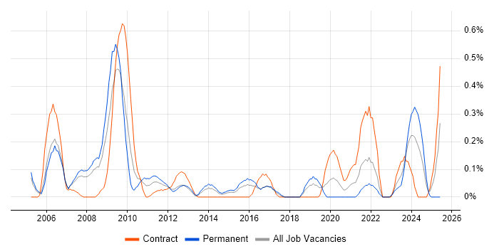 Job vacancy trend for Instructional Design in Reading