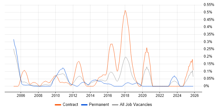 Integration Analyst job vacancy trend in Reading