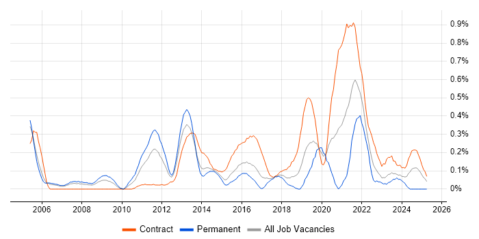 Job vacancy trend for Integration Architect in Reading Job vacancy trend for Integration Architect in Reading
