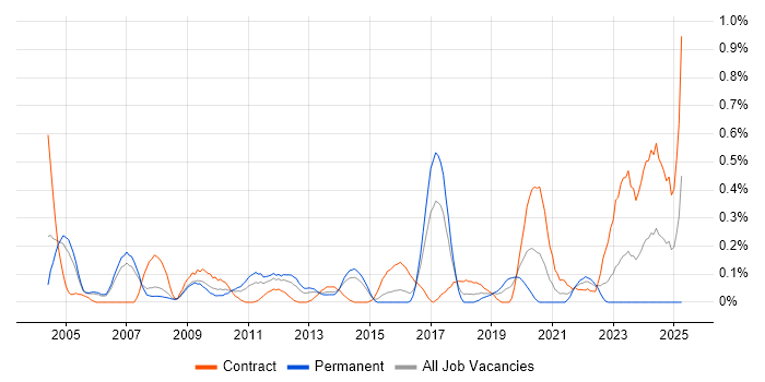 Job vacancy trend for Integration Consultant in Reading Job vacancy trend for Integration Consultant in Reading