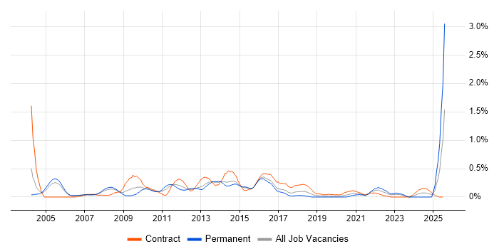 Job vacancy trend for Integration Manager in Reading Job vacancy trend for Integration Manager in Reading