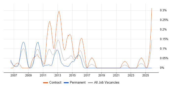Integration Project Manager job vacancy trend in Reading