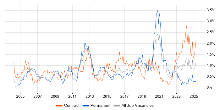 Job vacancy trend for Integration Testing in Reading
