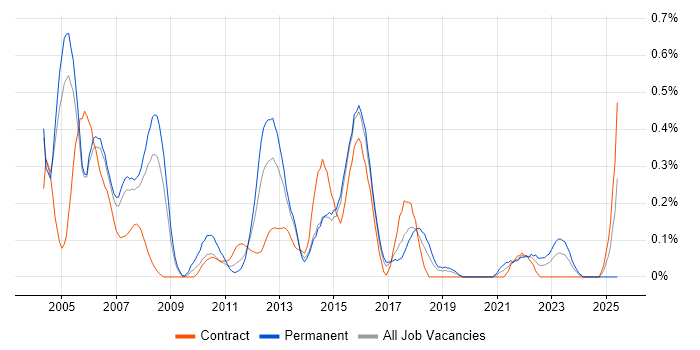 Job vacancy trend for Intel in Reading
